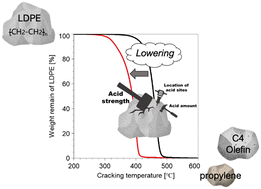 Graphical abstract: Exploring the effect of Brønsted acidity of MFI-type zeolites on catalytic cracking temperature of low density polyethylene