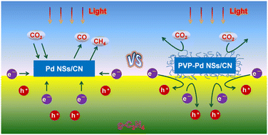 Graphical abstract: Surfactant-free 2D/2D Pd/g-C3N4 for enhanced photocatalytic CO2 reduction