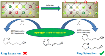 Graphical abstract: Selectivity-controllable hydrogen transfer reduction of α,β-unsaturated aldehydes over high-entropy catalysts