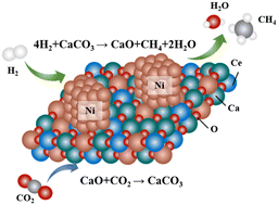 Graphical abstract: Effects of Ni loading and Ce doping on a CaO-based dual function material for integrated carbon capture and in situ methanation