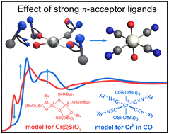 Graphical abstract: Influence of strong π-acceptor ligands on Cr-K-edge X-ray absorption spectral signatures and consequences for the interpretation of surface sites in the Phillips catalyst