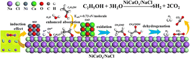 Graphical abstract: Hydrogen production from ethanol by steam reforming with recyclable NiCaOx/NaCl catalysts