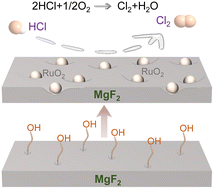 Graphical abstract: Highly active and stable RuO2/MgF2 catalysts for efficient HCl oxidation in the fluorochemical industry