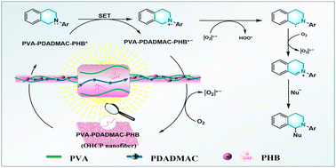 Graphical abstract: Preparation of an OHCP nanofiber photocatalyst for cross-dehydrogenation coupling reactions