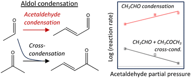 Graphical abstract: Aldol condensation of mixed oxygenates on TiO2