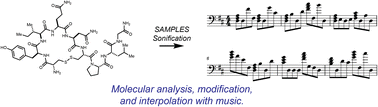 Graphical abstract: Molecular sonification for molecule to music information transfer