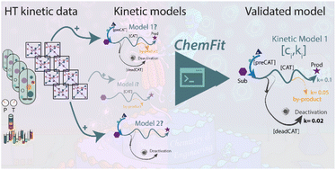 Graphical abstract: Model-based evaluation and data requirements for parallel kinetic experimentation and data-driven reaction identification and optimization