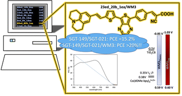 Graphical abstract: An automated quantum chemistry-driven, experimental characterization for high PCE donor–π–acceptor NIR molecular dyes