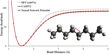 Graphical abstract: Neural network potentials for reactive chemistry: CASPT2 quality potential energy surfaces for bond breaking