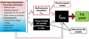 Graphical abstract: A scientific machine learning framework to understand flash graphene synthesis
