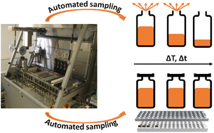 Graphical abstract: Best practice for sampling in automated parallel synthesizers