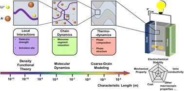 Graphical abstract: Computational and data-driven modelling of solid polymer electrolytes