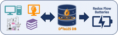 Graphical abstract: Towards a comprehensive data infrastructure for redox-active organic molecules targeting non-aqueous redox flow batteries