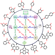 Graphical abstract: Density functional theory and machine learning for electrochemical square-scheme prediction: an application to quinone-type molecules relevant to redox flow batteries