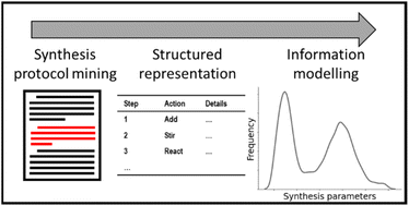 Graphical abstract: Unveiling the synthesis patterns of nanomaterials: a text mining and meta-analysis approach with ZIF-8 as a case study