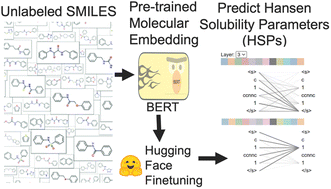 Graphical abstract: Using natural language processing (NLP)-inspired molecular embedding approach to predict Hansen solubility parameters