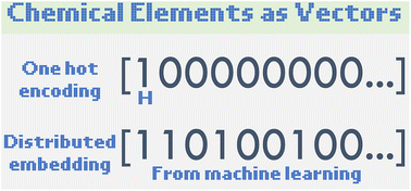 Graphical abstract: Element similarity in high-dimensional materials representations