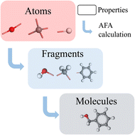 Graphical abstract: Atomic fragment approximation from a tensor network