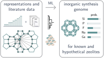 Graphical abstract: Inorganic synthesis-structure maps in zeolites with machine learning and crystallographic distances