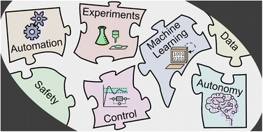 Graphical abstract: Integrating autonomy into automated research platforms