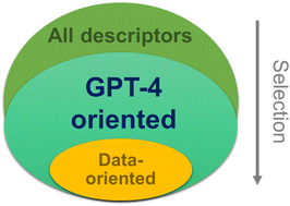 Graphical abstract: Using GPT-4 in parameter selection of polymer informatics: improving predictive accuracy amidst data scarcity and ‘Ugly Duckling’ dilemma