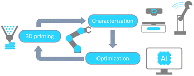 Graphical abstract: Robotically automated 3D printing and testing of thermoplastic material specimens