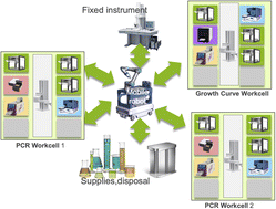 Graphical abstract: Towards a modular architecture for science factories