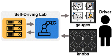 Graphical abstract: Driving school for self-driving labs