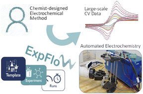 Graphical abstract: ExpFlow: a graphical user interface for automated reproducible electrochemistry