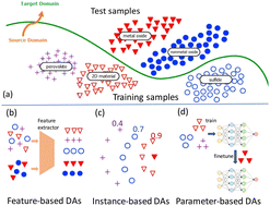 Graphical abstract: Realistic material property prediction using domain adaptation based machine learning