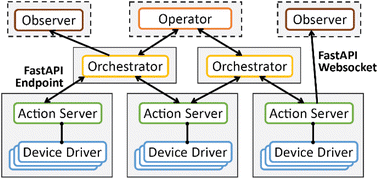 Graphical abstract: Orchestrating nimble experiments across interconnected labs