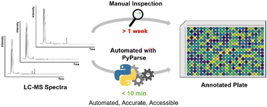 Graphical abstract: Automated LC-MS analysis and data extraction for high-throughput chemistry