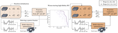 Graphical abstract: Multi-BOWS: multi-fidelity multi-objective Bayesian optimization with warm starts for nanophotonic structure design