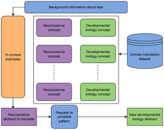 Graphical abstract: Machine learning for hypothesis generation in biology and medicine: exploring the latent space of neuroscience and developmental bioelectricity