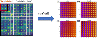 Graphical abstract: Semi-supervised learning of images with strong rotational disorder: assembling nanoparticle libraries