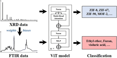 Graphical abstract: An interpretable and transferrable vision transformer model for rapid materials spectra classification