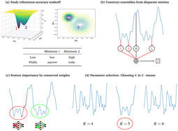 Graphical abstract: Insights into machine learning models from chemical physics: an energy landscapes approach (EL for ML)