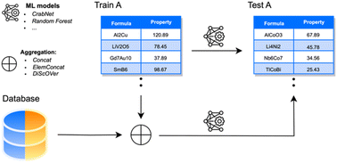 Graphical abstract: Not as simple as we thought: a rigorous examination of data aggregation in materials informatics