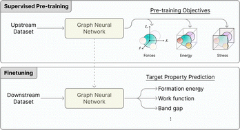 Graphical abstract: Derivative-based pre-training of graph neural networks for materials property predictions