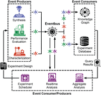 Graphical abstract: Event-driven data management with cloud computing for extensible materials acceleration platforms