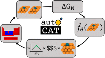Graphical abstract: A multiobjective closed-loop approach towards autonomous discovery of electrocatalysts for nitrogen reduction