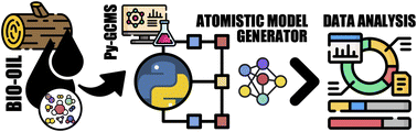 Graphical abstract: Data-driven representative models to accelerate scaled-up atomistic simulations of bitumen and biobased complex fluids