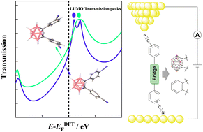 Graphical abstract: Conductance of o-carborane-based wires with different substitution patterns