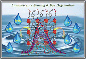 Graphical abstract: Ratiometric luminescent sensing of a biomarker for sugar consumption in an aqueous medium using a Cu(ii) coordination polymer