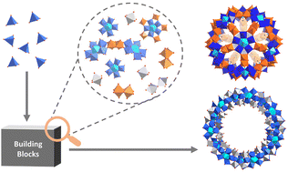 Graphical abstract: Insights into the self-assembly of giant polyoxomolybdates from building blocks to supramolecular structures