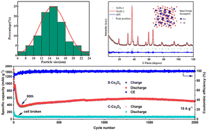 Graphical abstract: Ultrasmall Co3O4 nanoparticles as a long-lived high-rate lithium-ion battery anode
