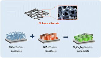 Graphical abstract: Three-dimensional ternary NixCuyZnz(CO3)(OH)2 electrodes for supercapacitors: electrochemical properties and applications