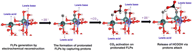 Graphical abstract: Electrochemically stable frustrated Lewis pairs on dual-metal hydroxides for electrocatalytic CO2 reduction