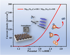 Graphical abstract: Sea urchin-like amorphous MgNiCo mixed metal hydroxide nanoarrays for efficient overall water splitting under industrial electrolytic conditions