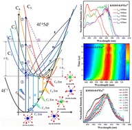 Graphical abstract: Multiple site occupancy induced yellow-orange emission in an Eu2+-doped KSr6Sc(SiO4)4 phosphor towards optical temperature sensors